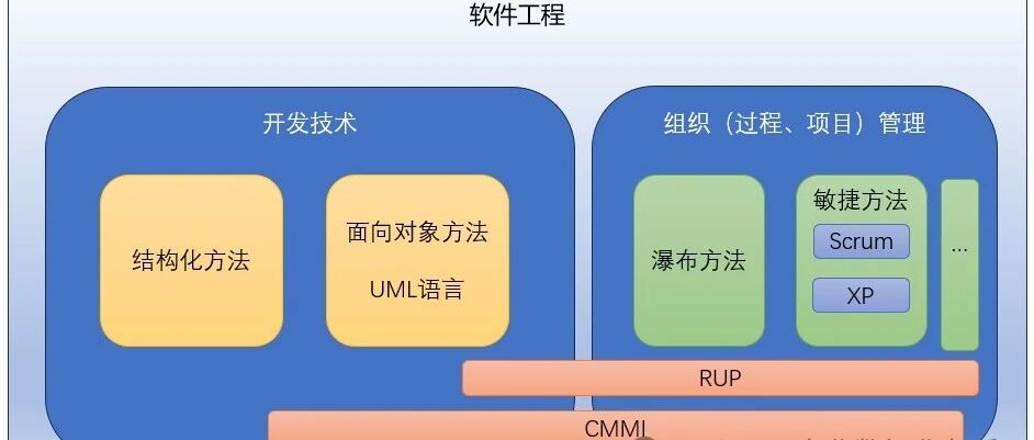 我对软件工程的理解