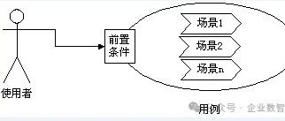面向对象的需求分析和设计（一）
