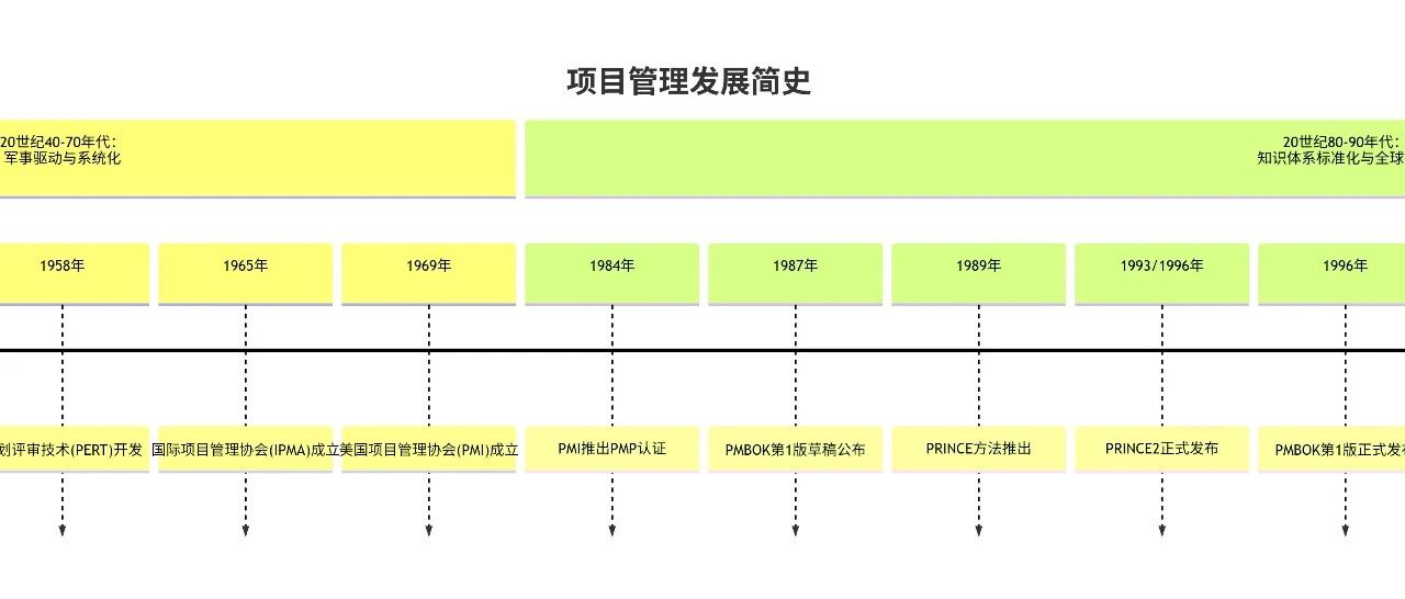 项目管理简史